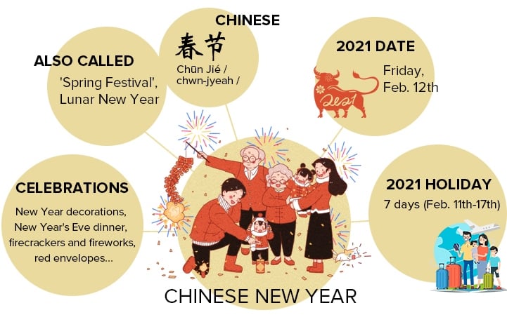 10 Key Dates For Chinese New Year Celebration