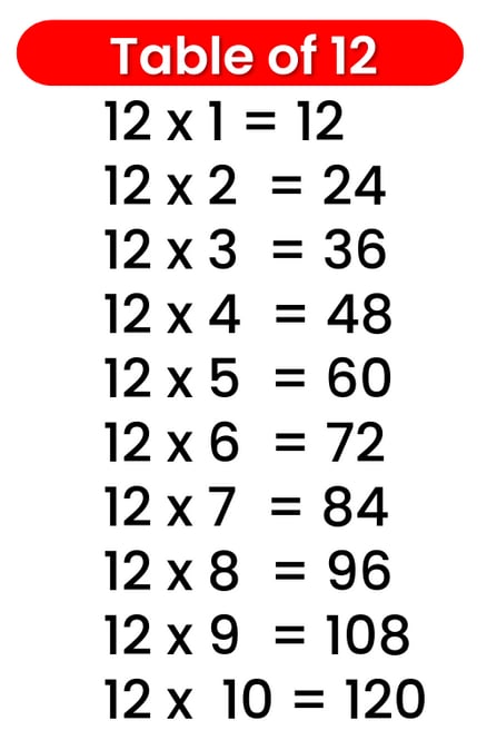 Recognizing the Pattern of the 12 Times Table