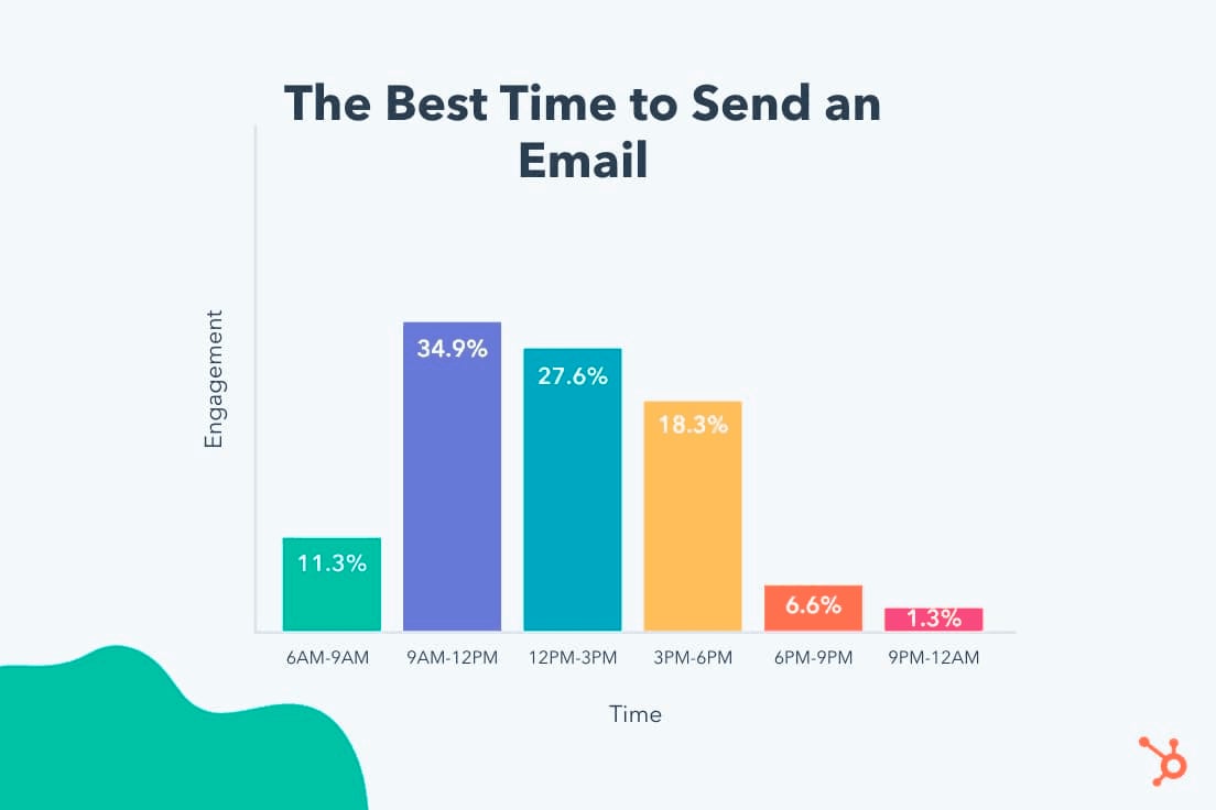 5 Best Times To Send Email Blasts