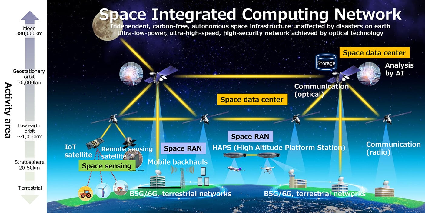 5 Ways To Achieve Integration In Space And Time