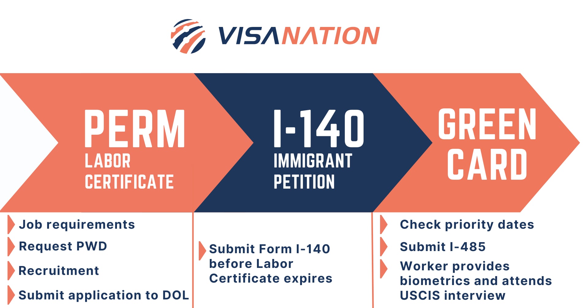 5 Ways To Check I-140 Processing Times