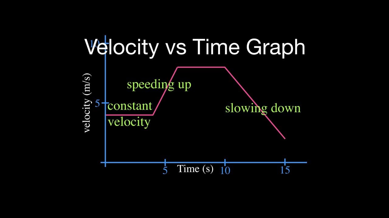 5 Ways To Interpret A Velocity Vs Time Graph