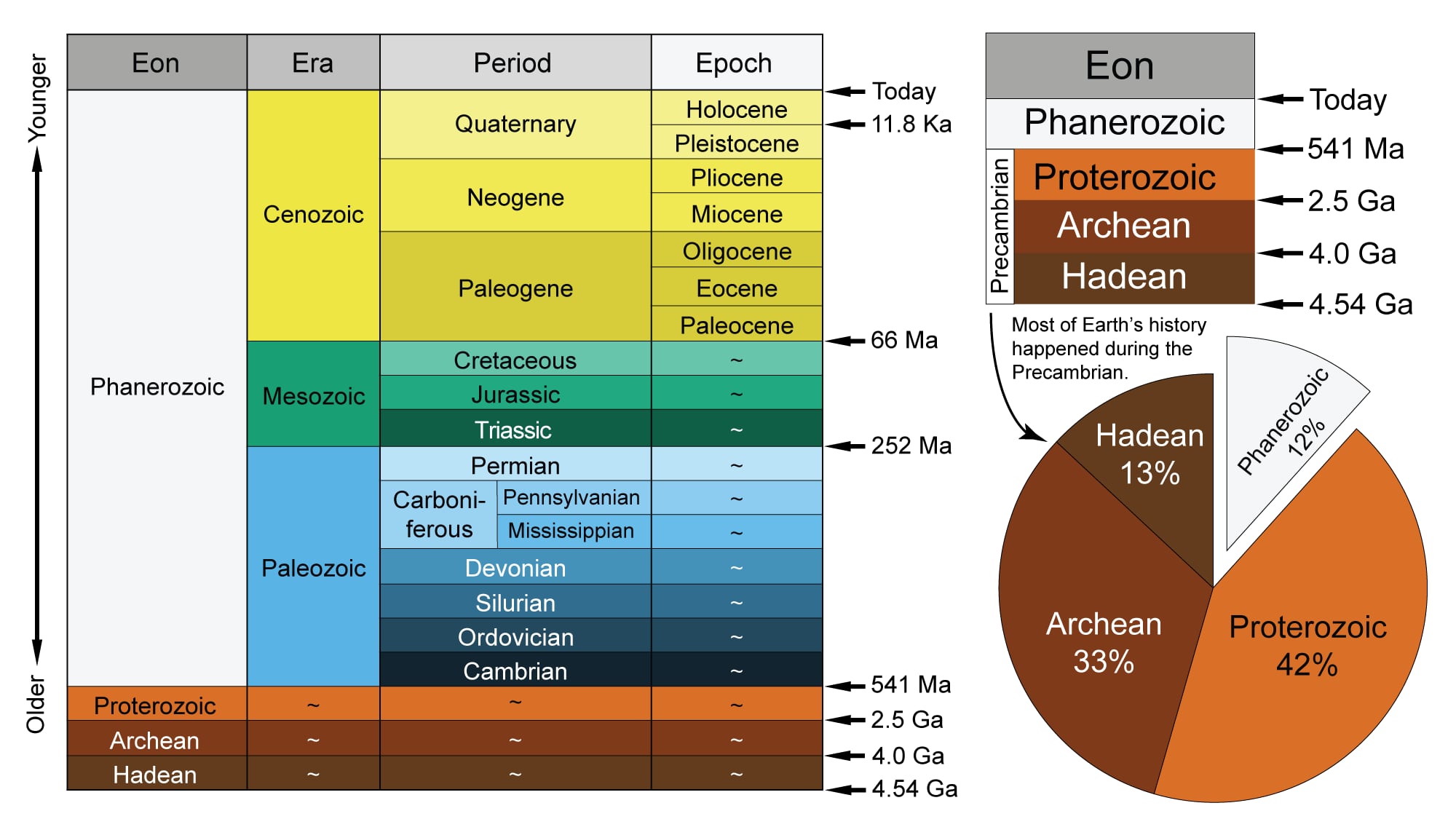 7 Key Scales Of Geologic Time