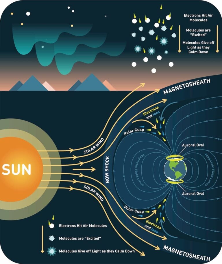 Northern Lights Science