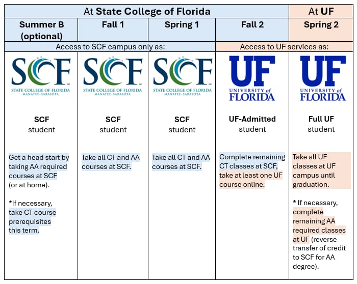 UF Fall Semester