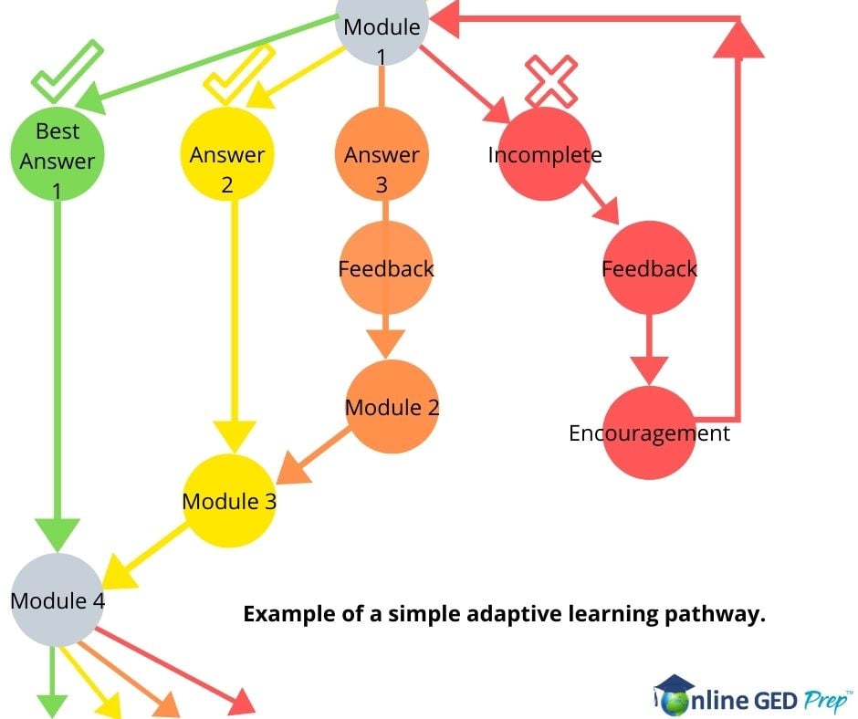 Adaptive Learning and AI-Driven Education