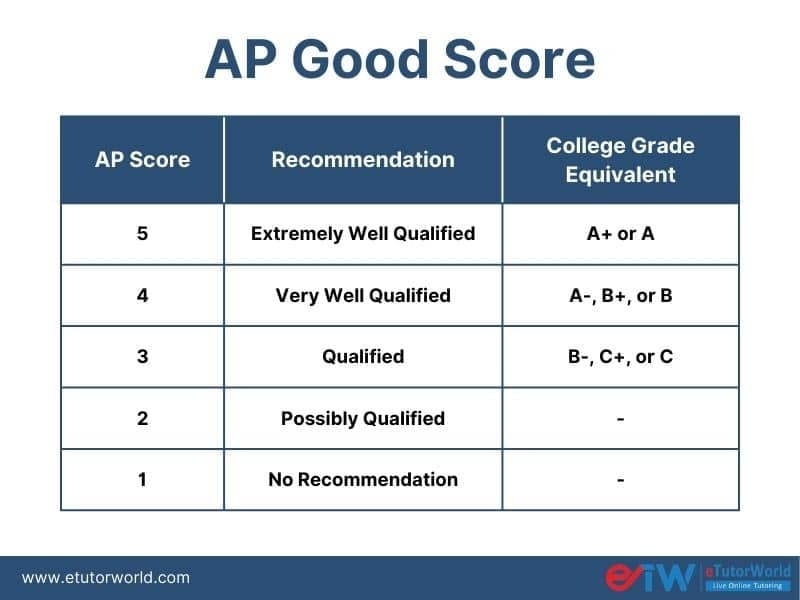 Ap Score Release Time Revealed