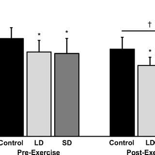 Taking low-dose aspirin after exercise