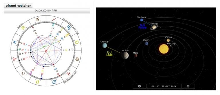 Astrology Planetary Alignments