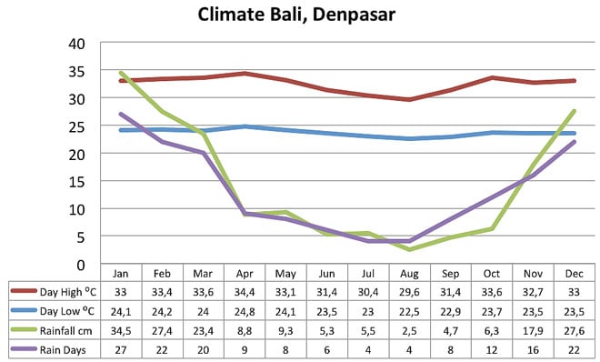 Bali's Climate