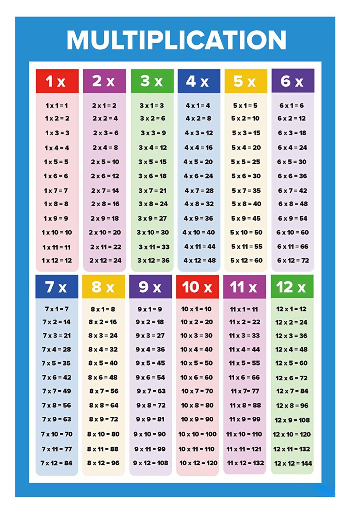 Understanding Multiplication