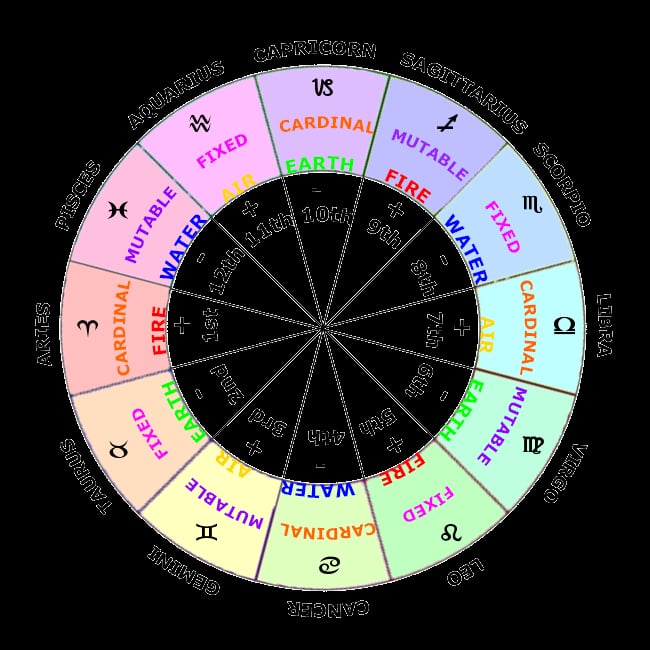 Unlocking Your Birth Chart and Life Path