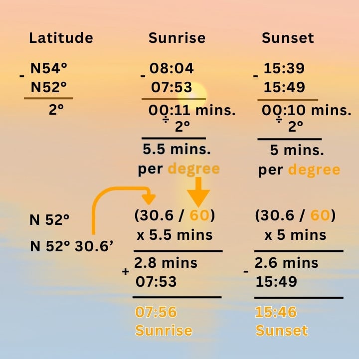 Calculation of Sunrise Time