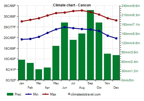 Understanding Cancun's Climate