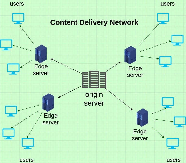 Using a Content Delivery Network (CDN)