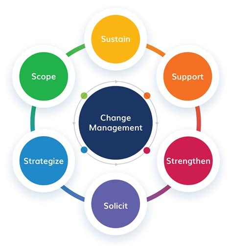 Change Management