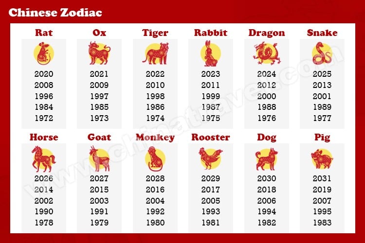 The 12 Animals of the Chinese Zodiac