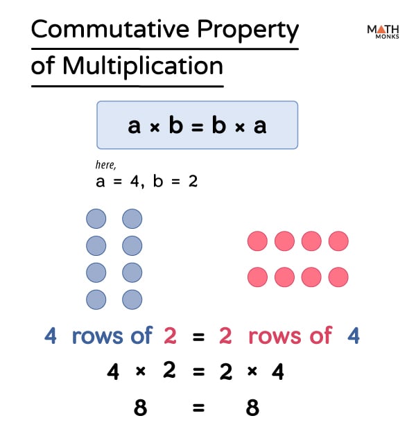 Commutative Property of Multiplication