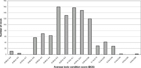 Cow Breeding Frequency