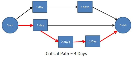 Critical Path Method (CPM)