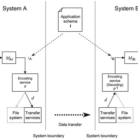 Data Exchange between Systems