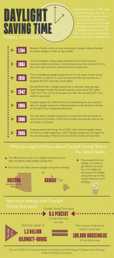 The History of Daylight Saving Time