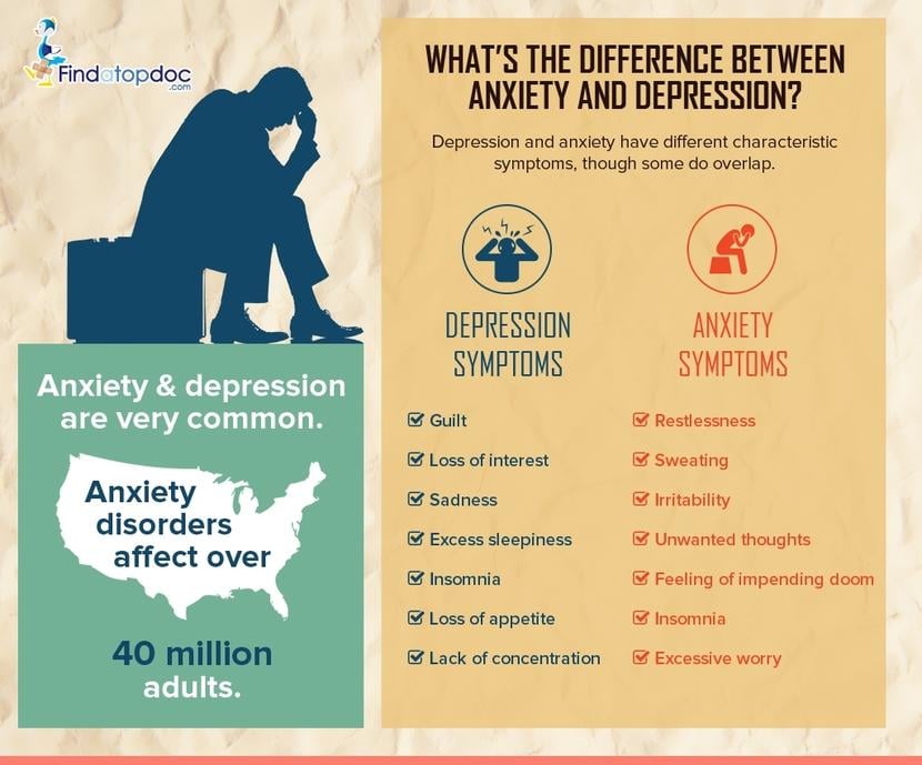 Depression and Anxiety