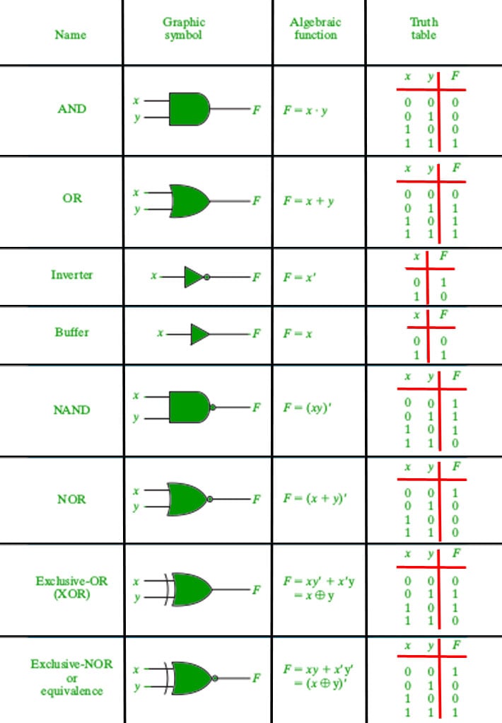 Digital Logic Gates