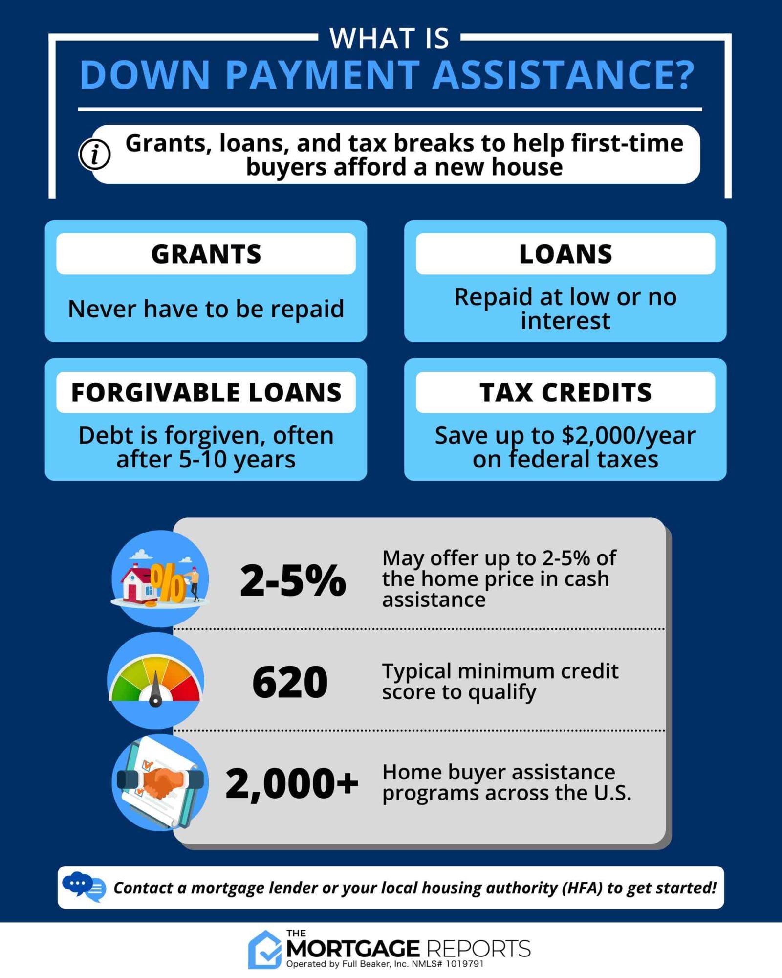 Down Payment Assistance Programs