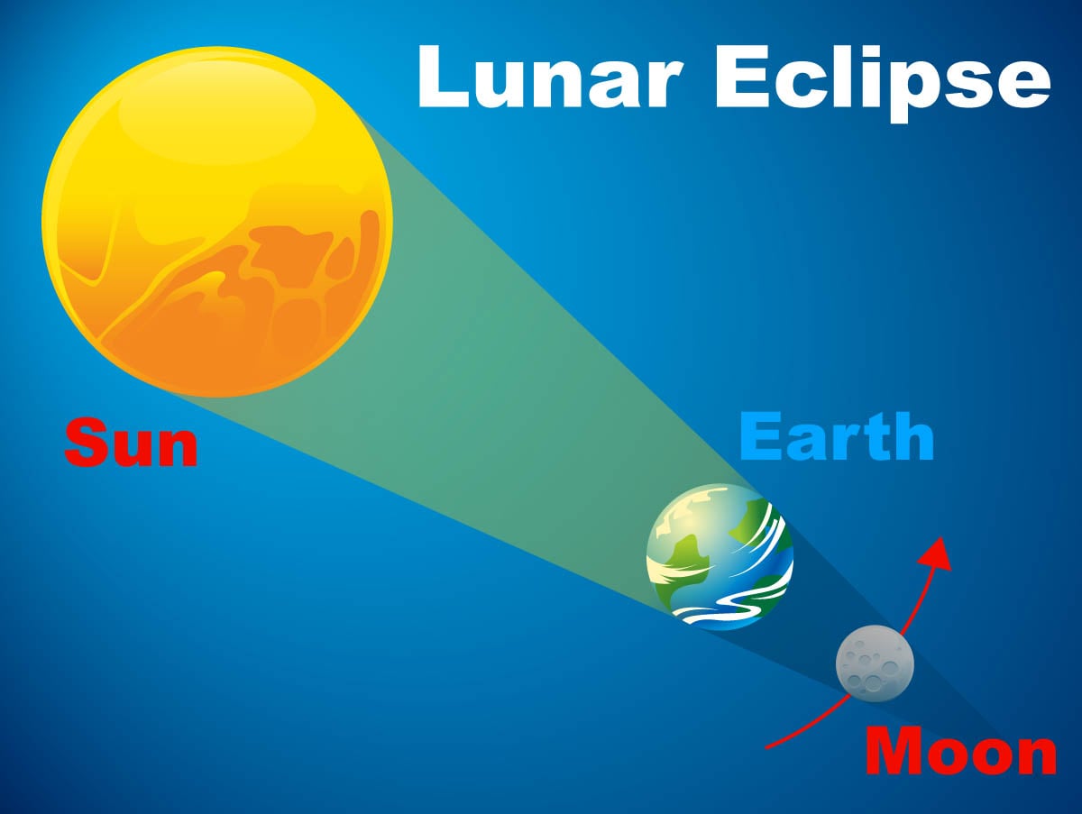 What Causes an Eclipse?