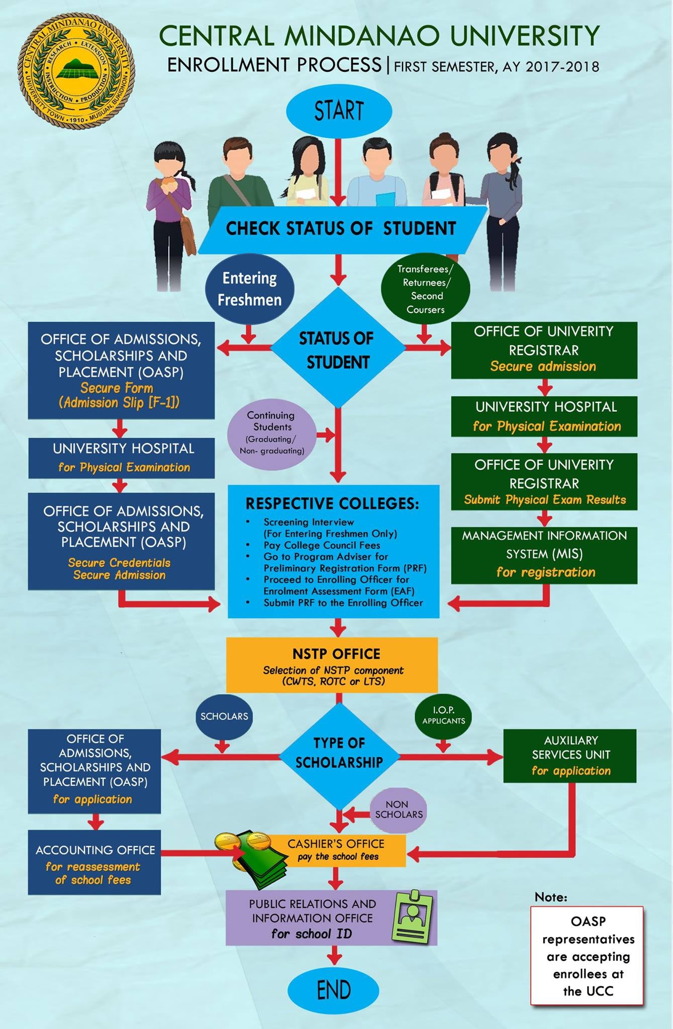 University of Melbourne Enrolment