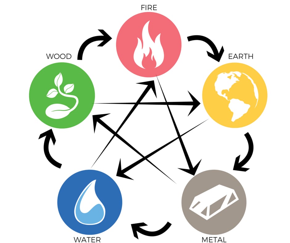 The Five Elements and Their Influence