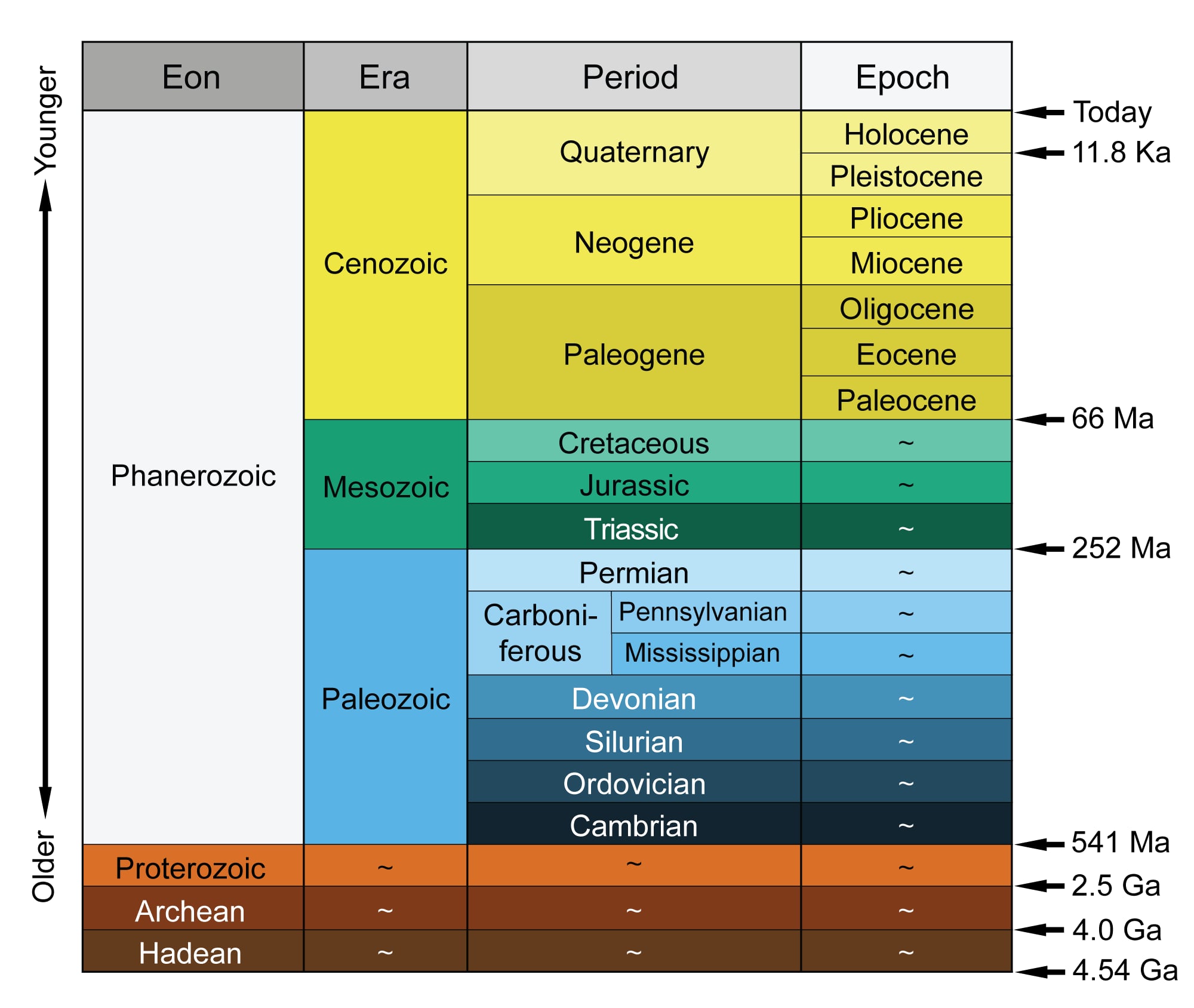 The Four Eons of the Geologic Time Scale