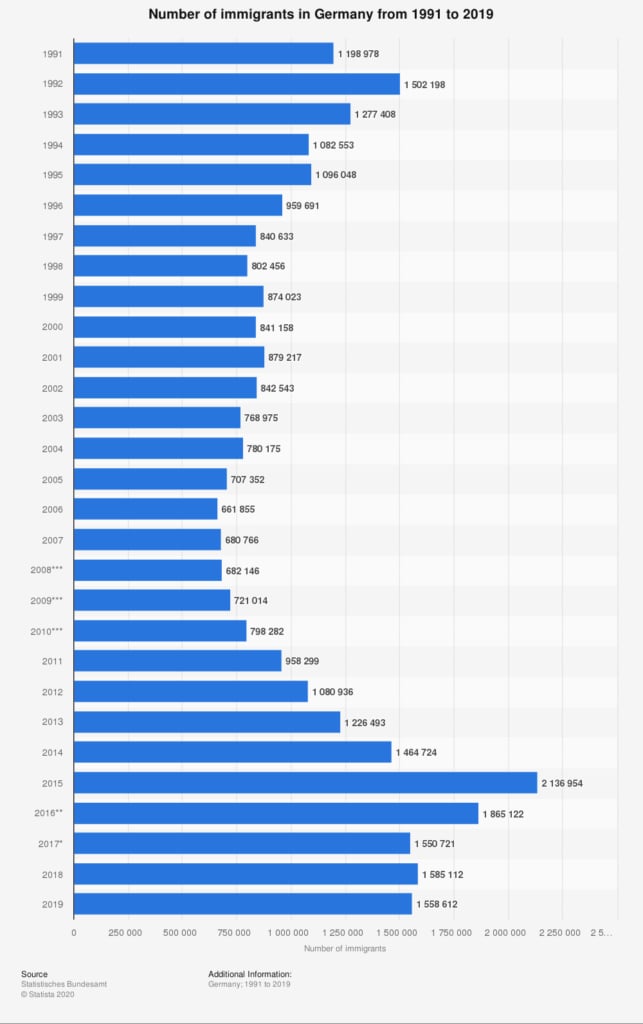 The History of Immigration in Germany