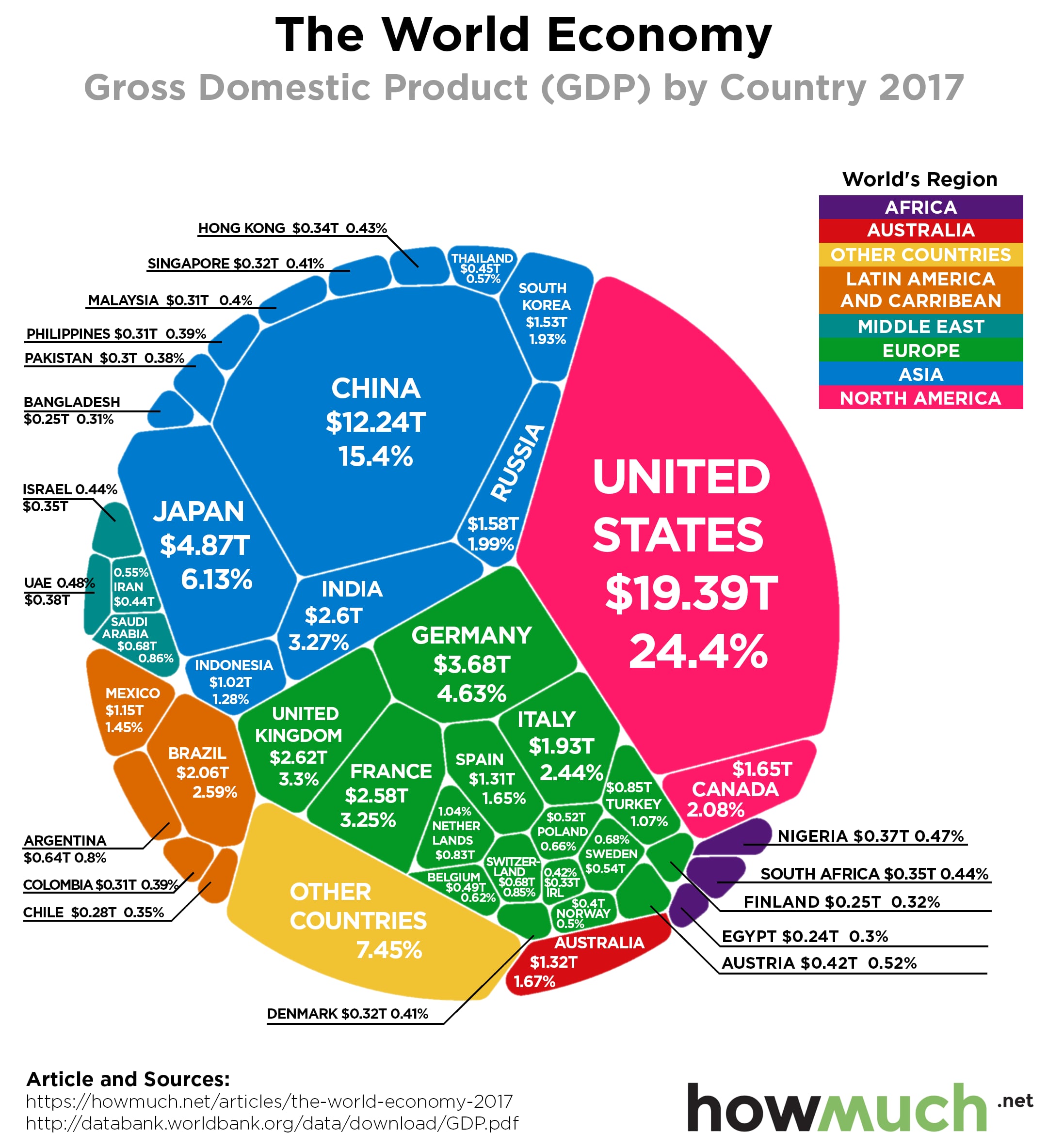 Global Economic Trends