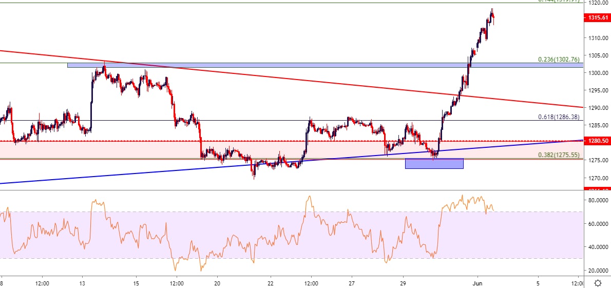 What's Next for Gold Prices?