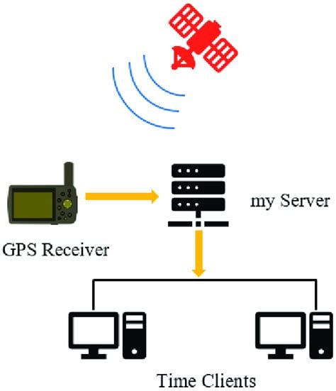 GPS Time Synchronization