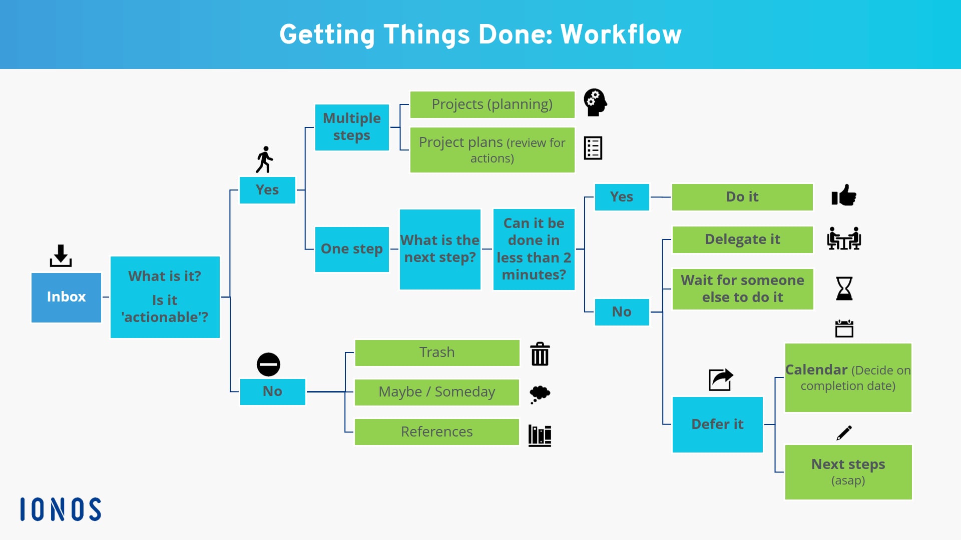 Getting Things Done (GTD) Method