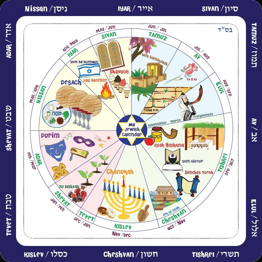 Understanding the Hebrew Calendar