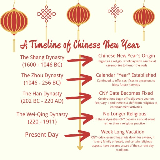 History of Chinese New Year