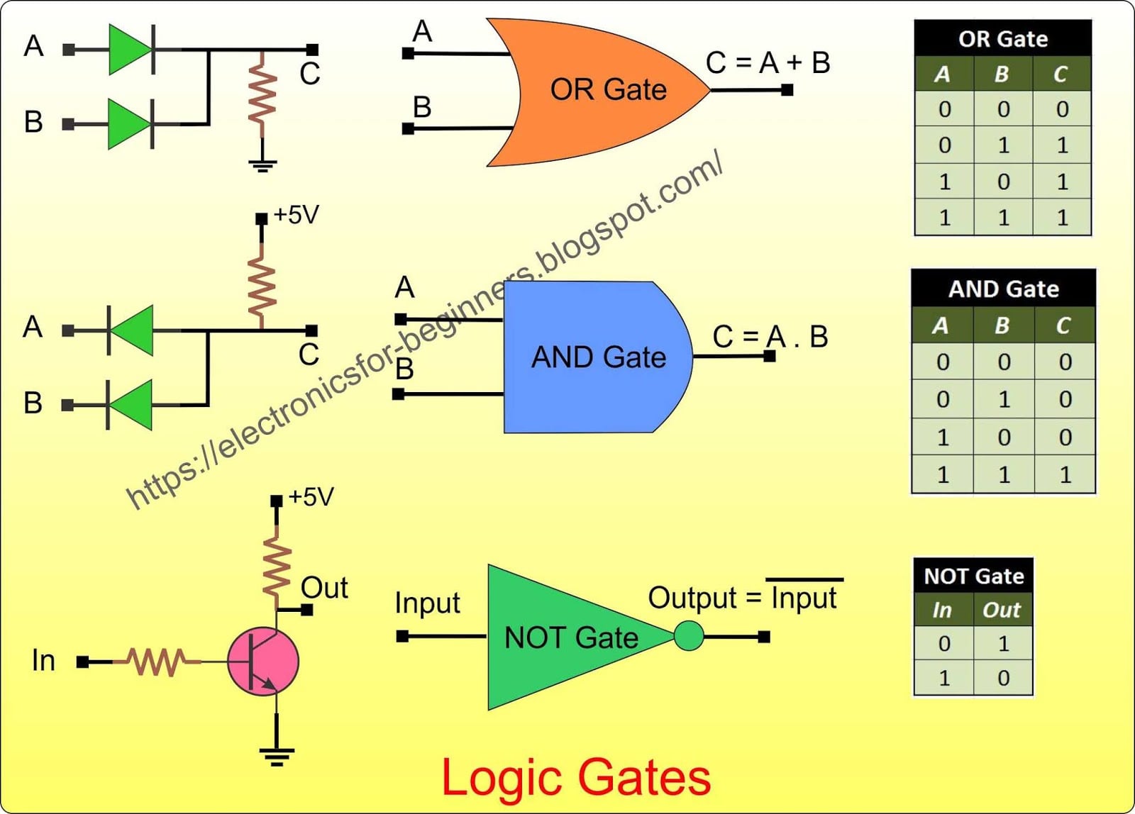 How Digital Logic Gates Work