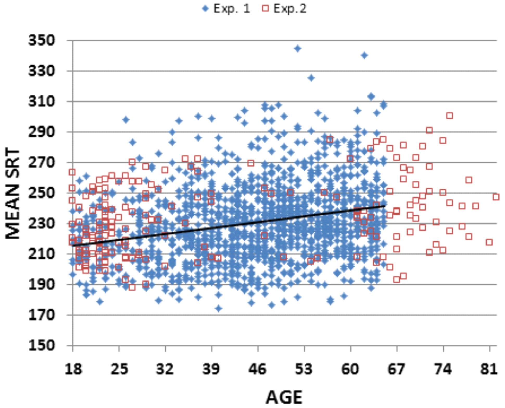 Practice with the Humanbenchmark Reaction Time Test