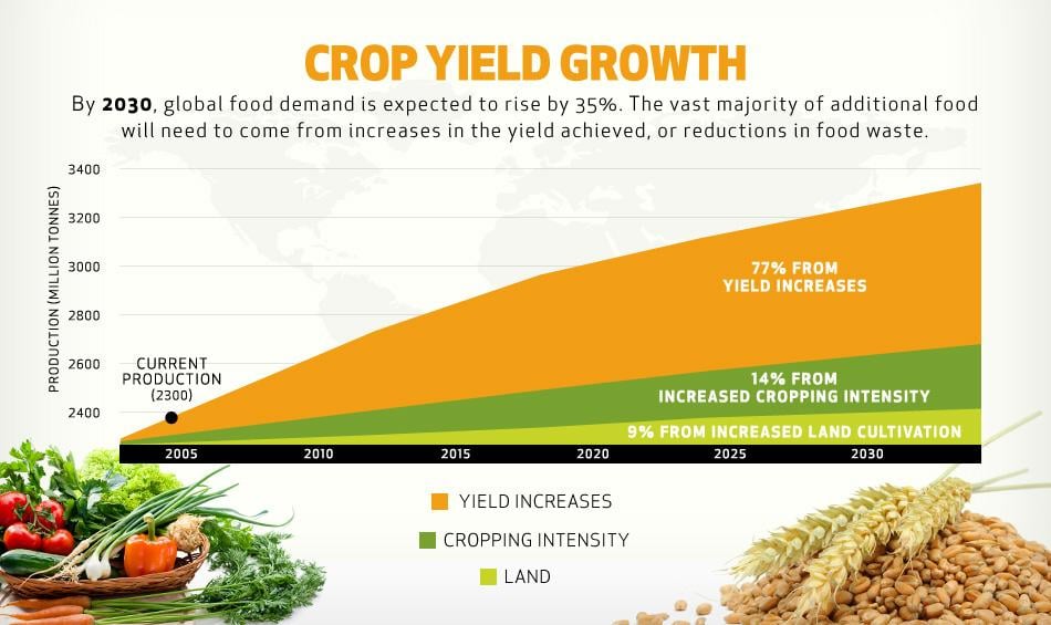 Increase Crop Yield