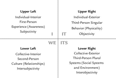 Integral Theory and the Four Quadrants