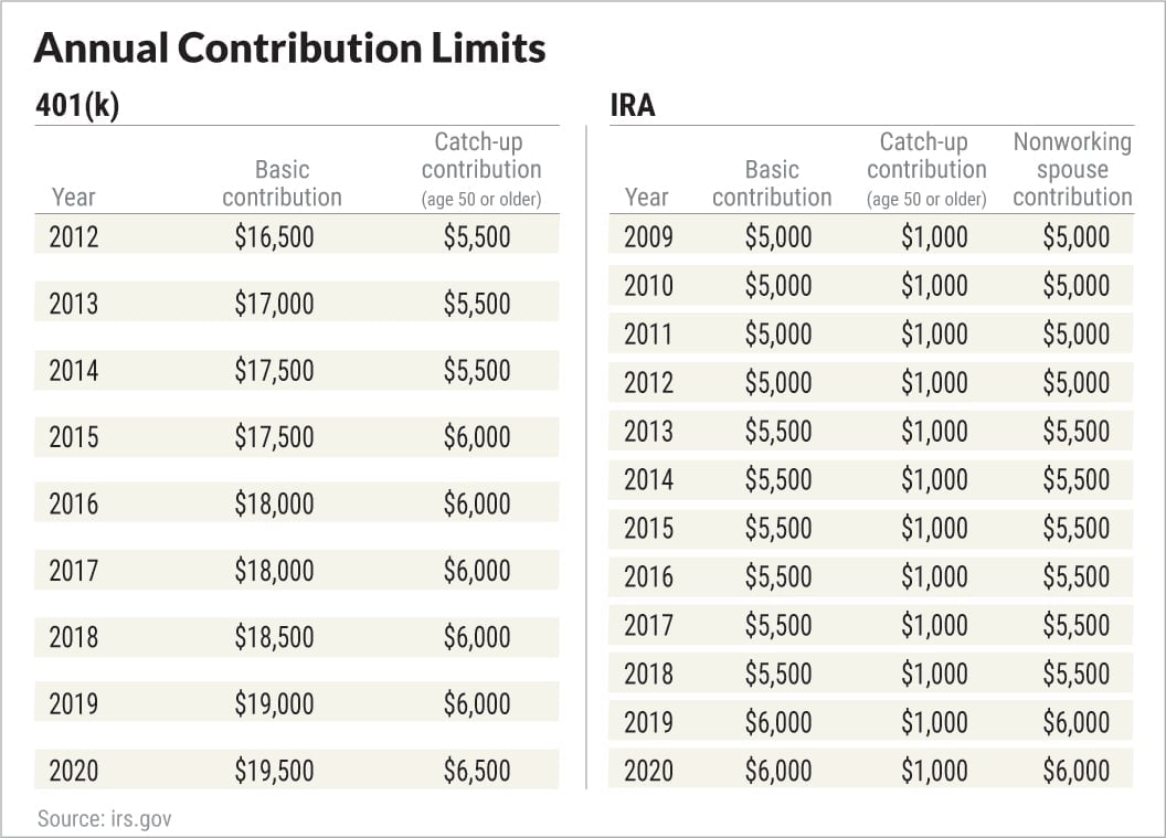 IRA Contributions Due