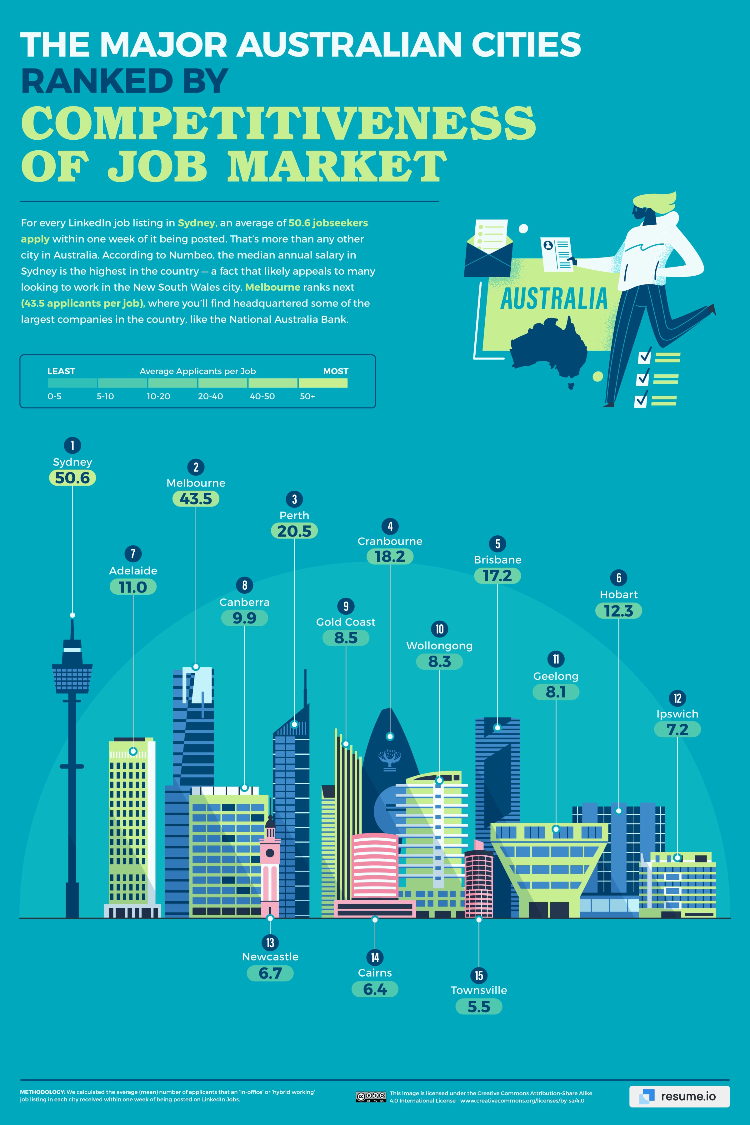 Job Market Statistics