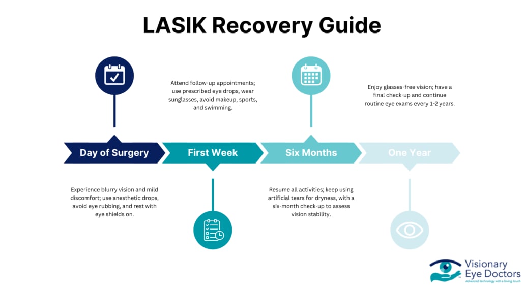 LASIK Healing Timeline