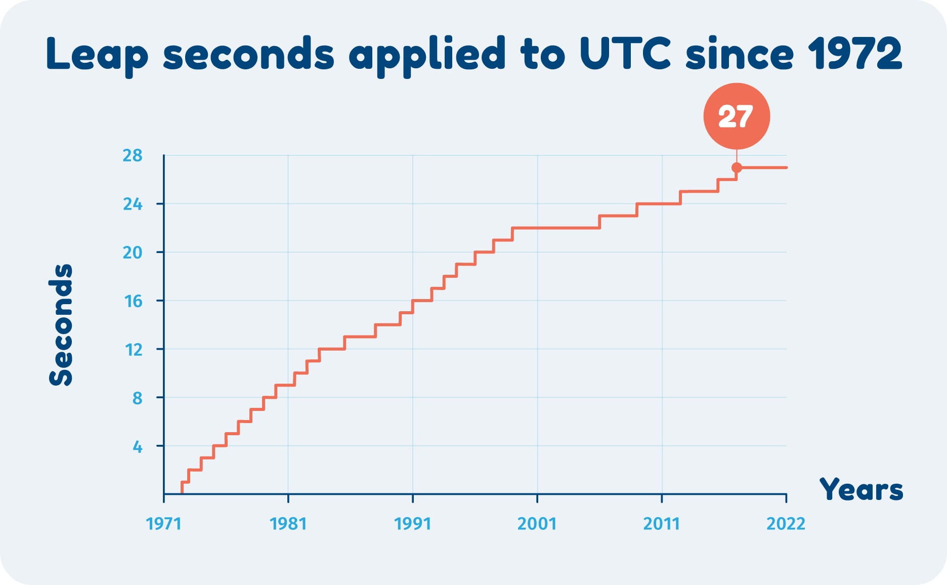 Leap Seconds