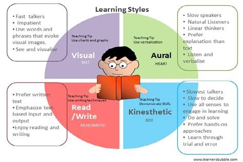 Learning Styles