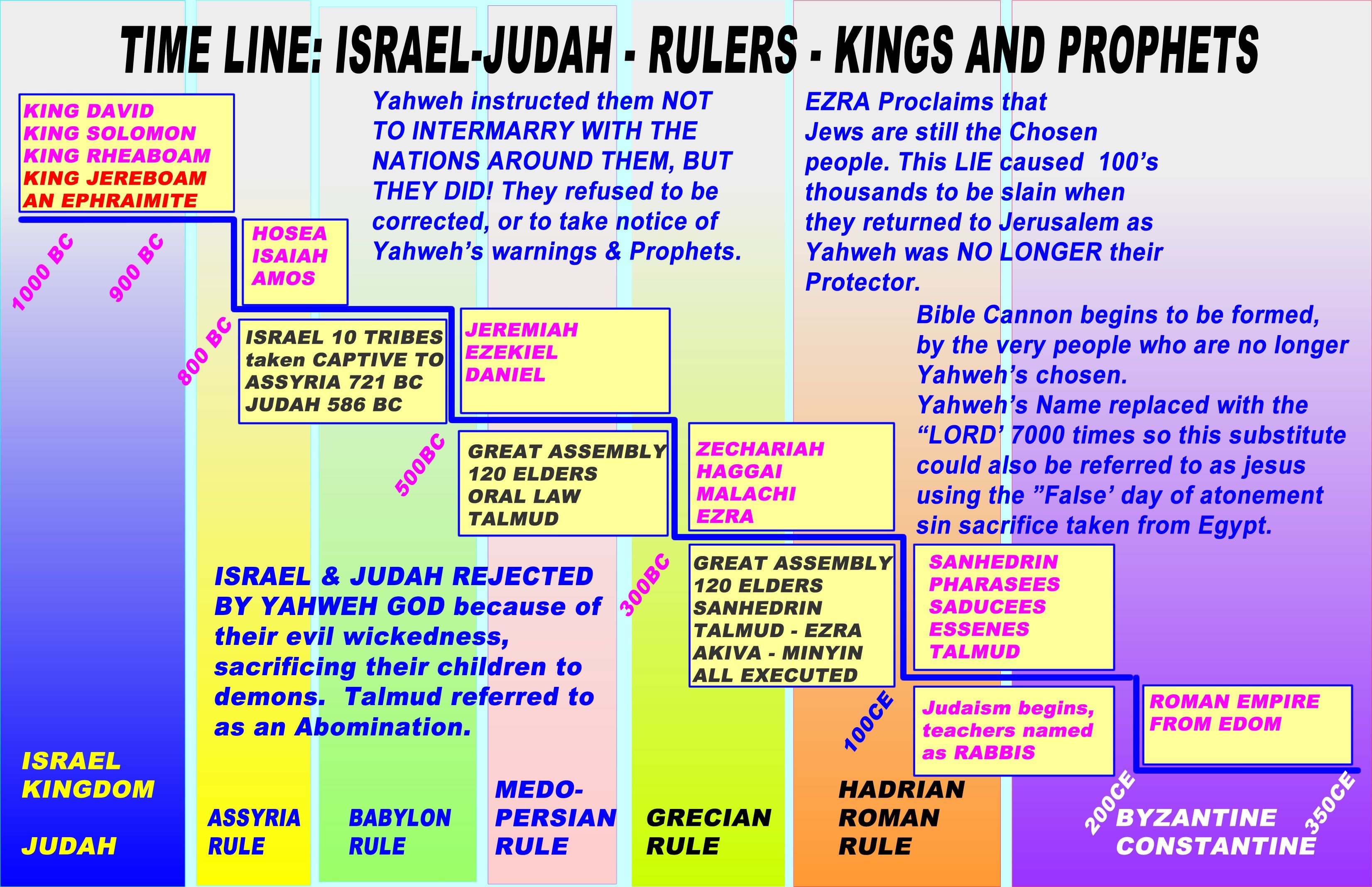 Major Historical Periods in Israel